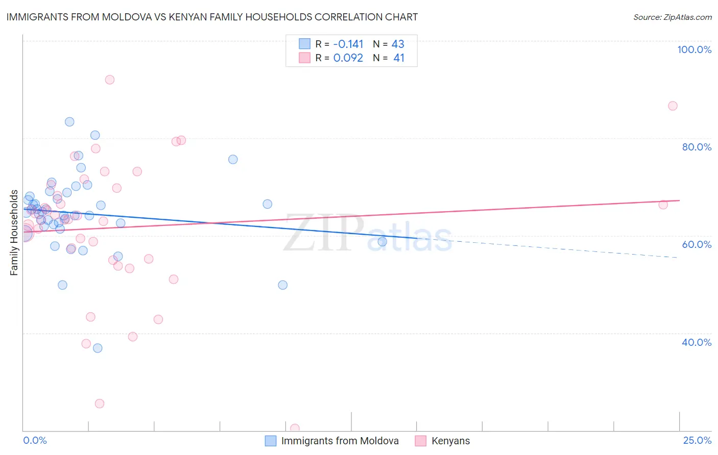 Immigrants from Moldova vs Kenyan Family Households
