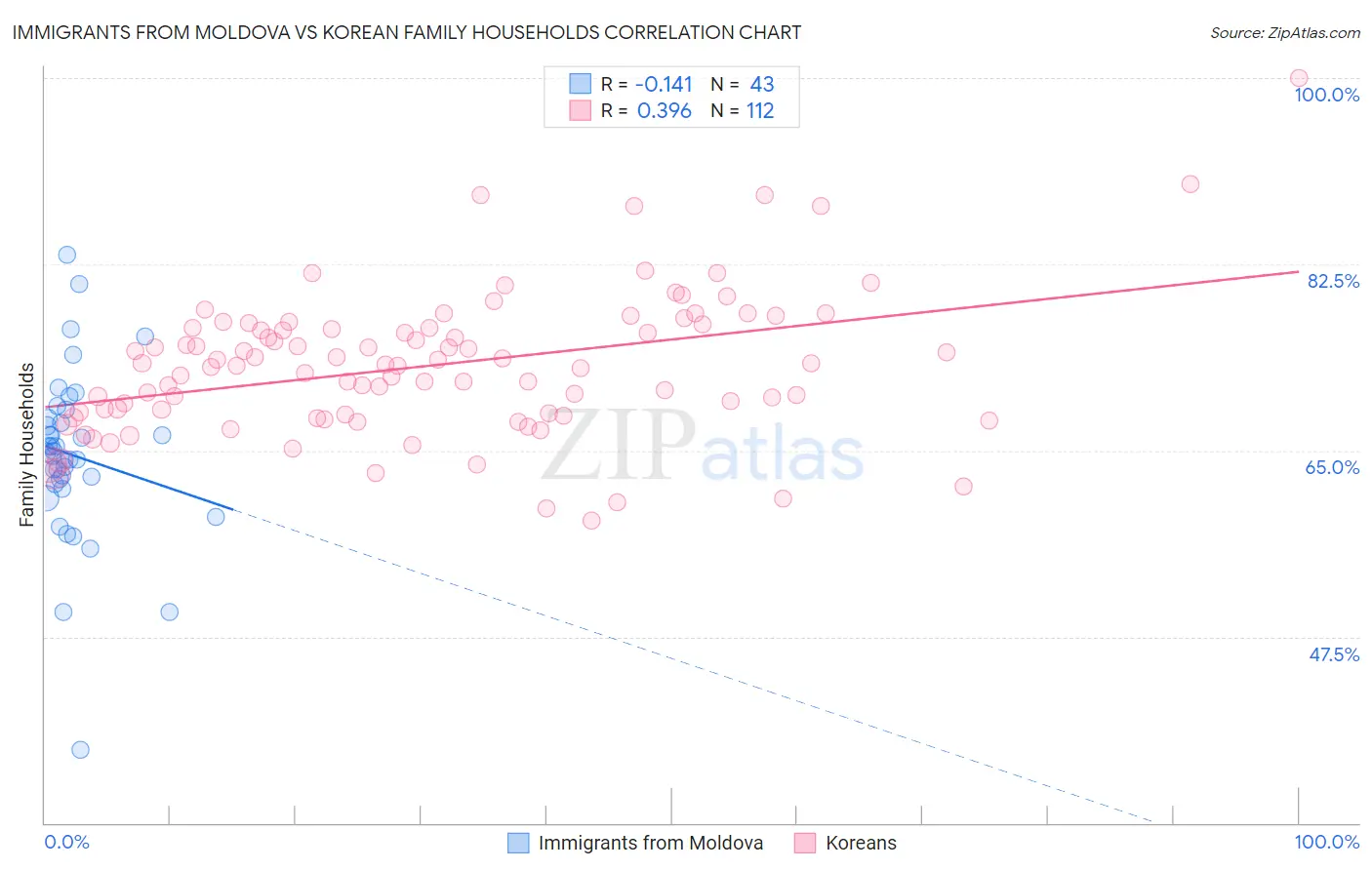 Immigrants from Moldova vs Korean Family Households