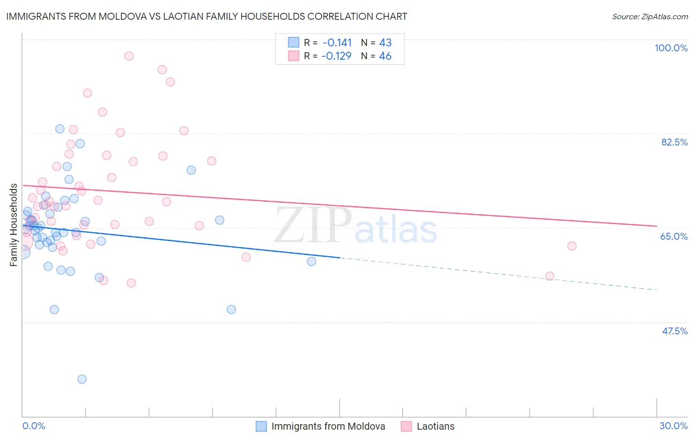 Immigrants from Moldova vs Laotian Family Households