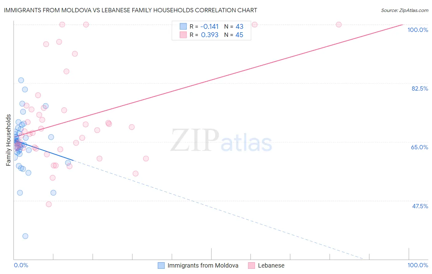 Immigrants from Moldova vs Lebanese Family Households