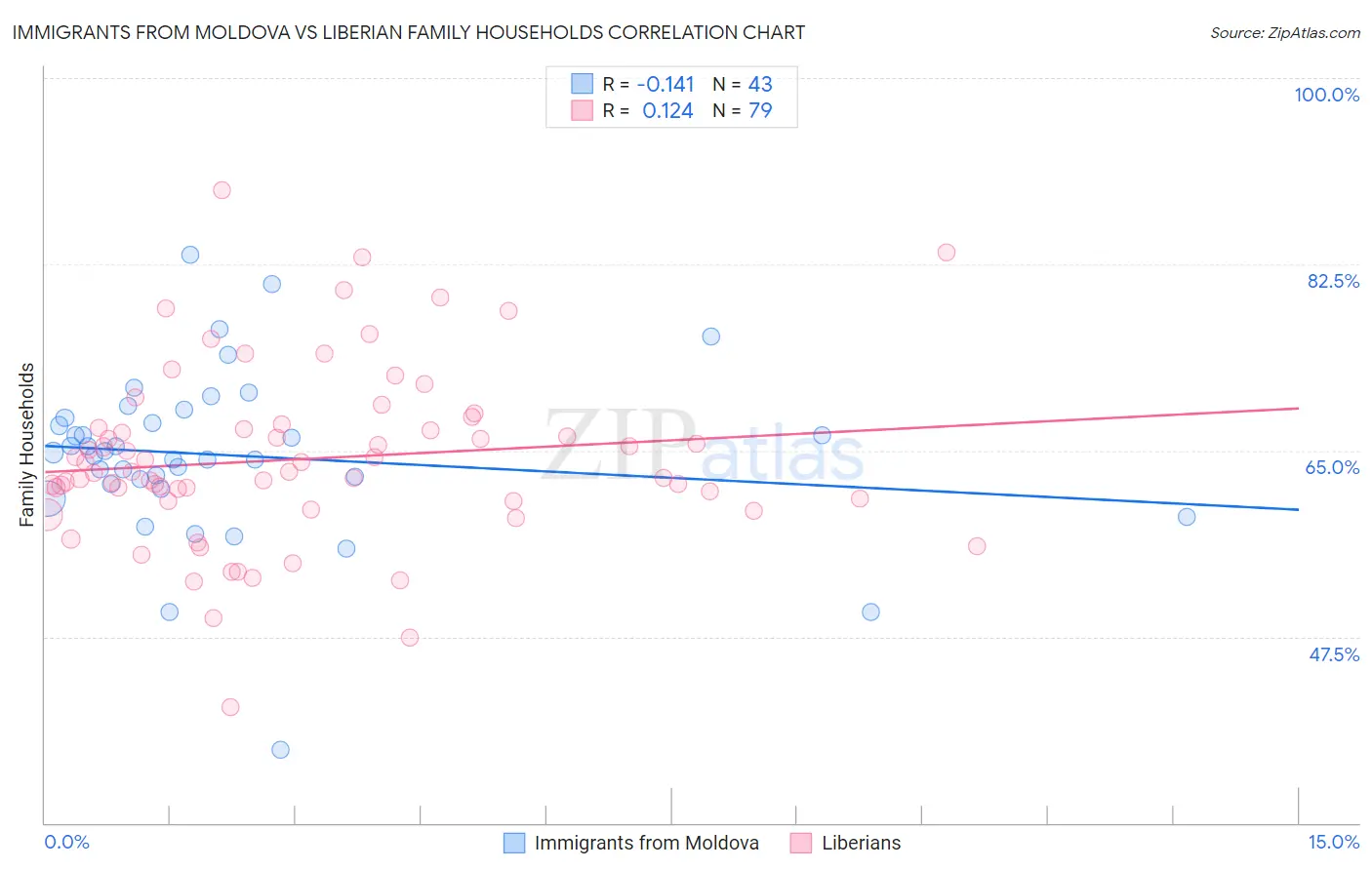 Immigrants from Moldova vs Liberian Family Households