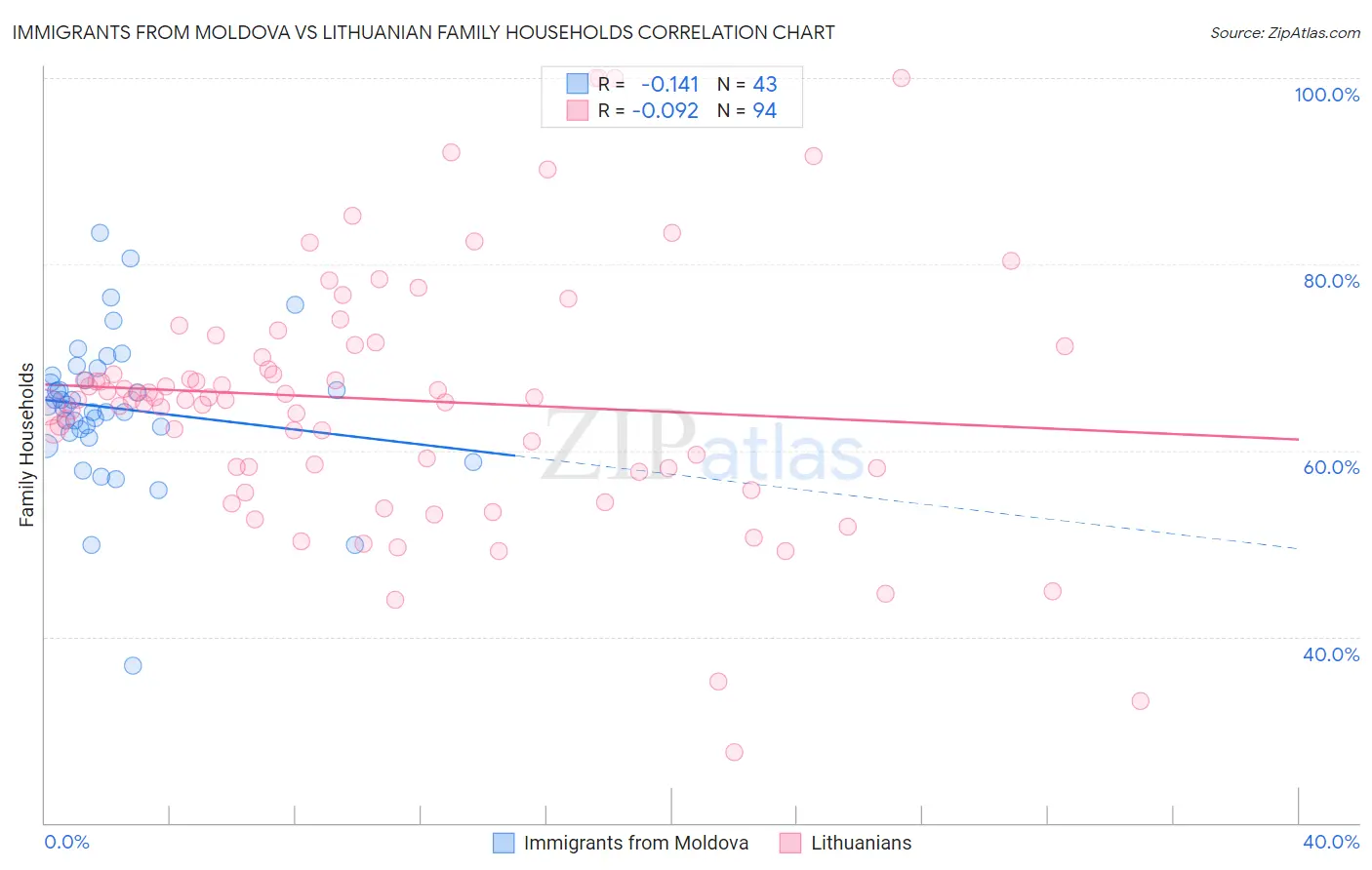 Immigrants from Moldova vs Lithuanian Family Households