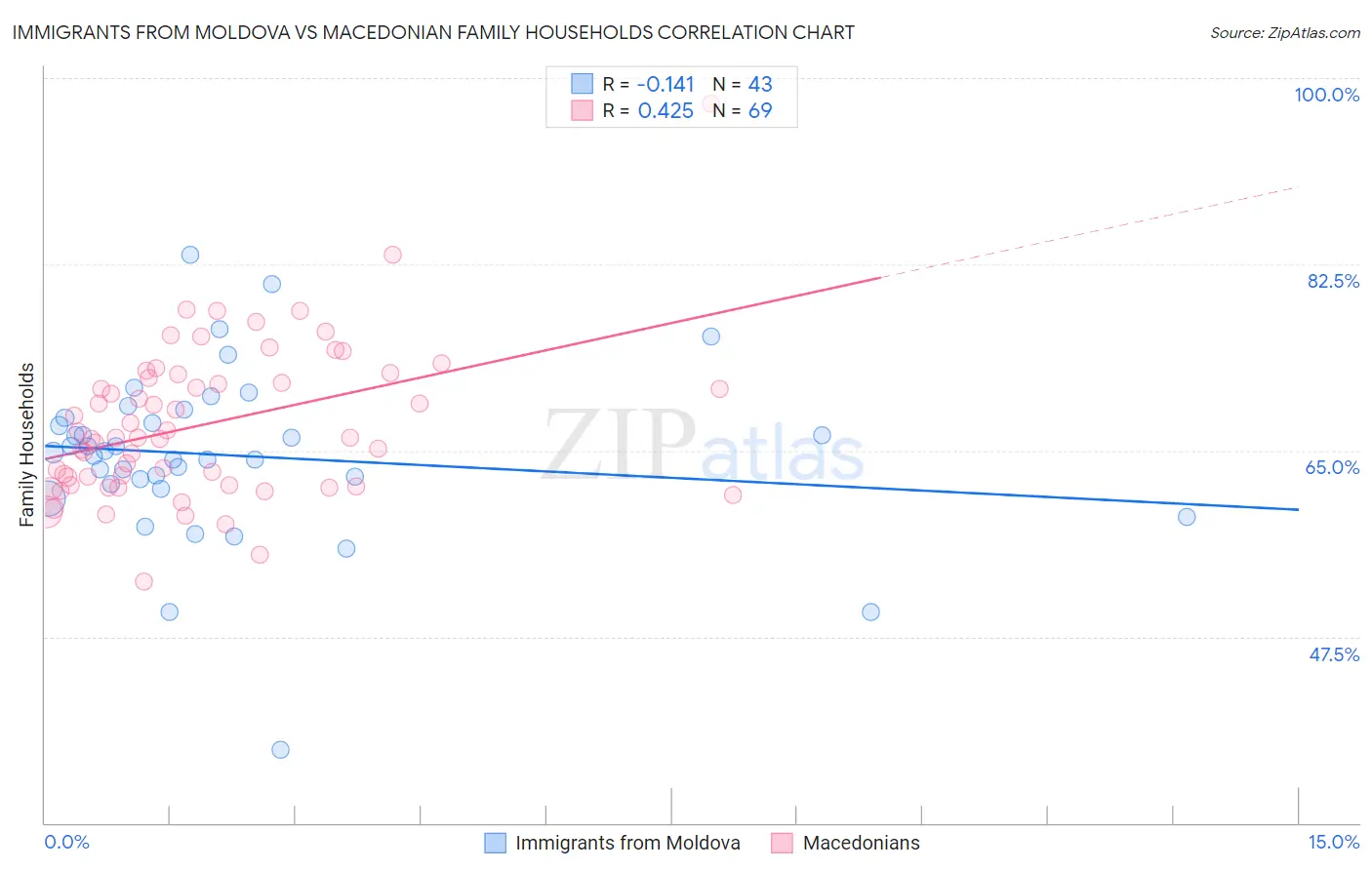 Immigrants from Moldova vs Macedonian Family Households