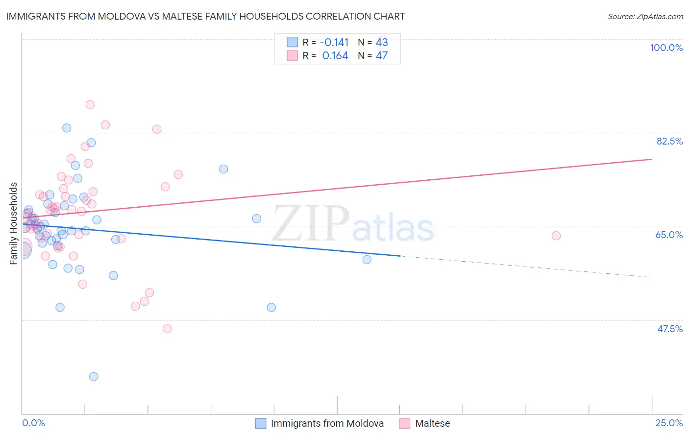 Immigrants from Moldova vs Maltese Family Households