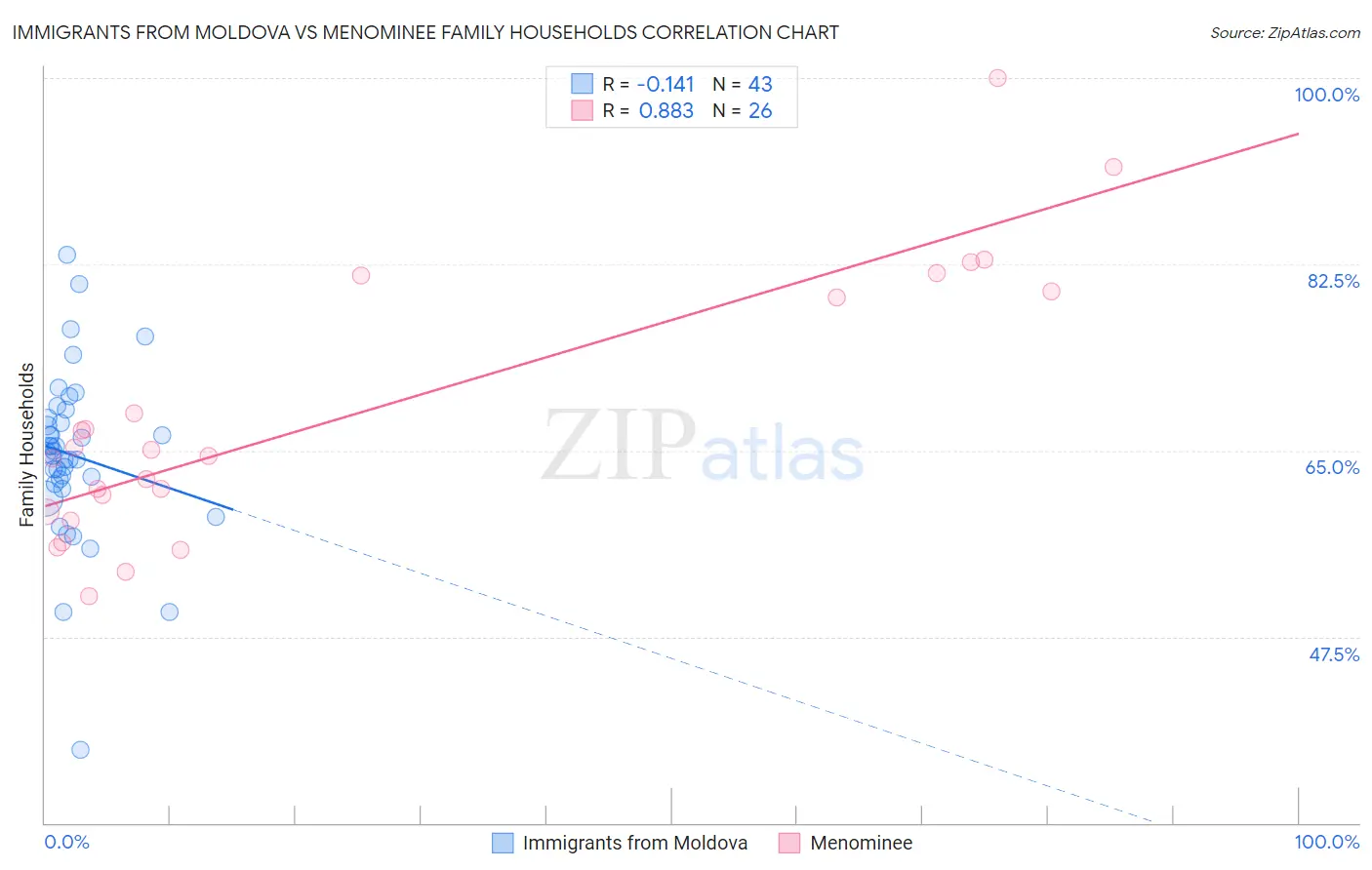 Immigrants from Moldova vs Menominee Family Households