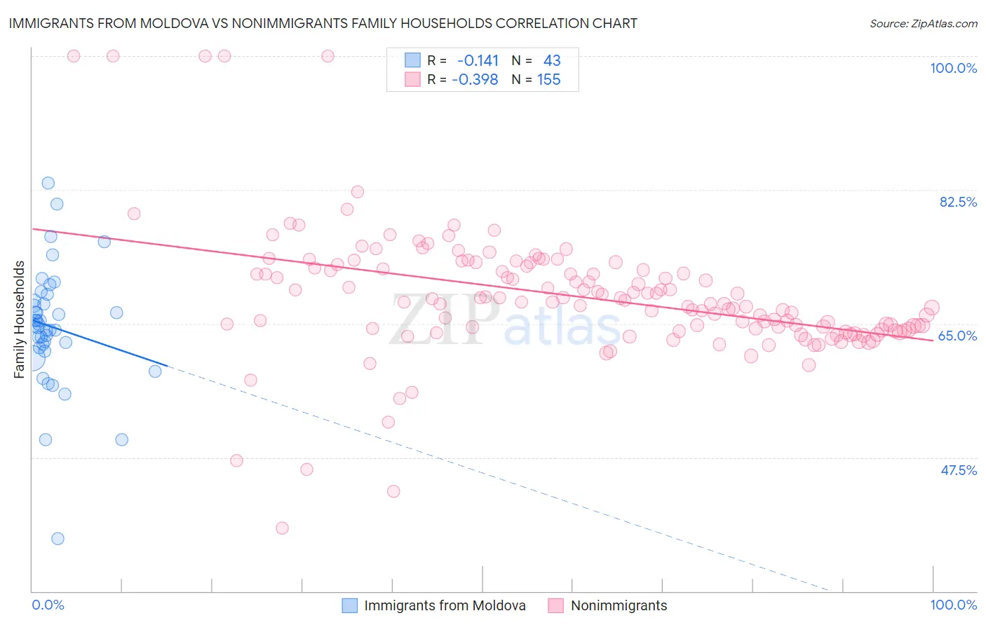 Immigrants from Moldova vs Nonimmigrants Family Households