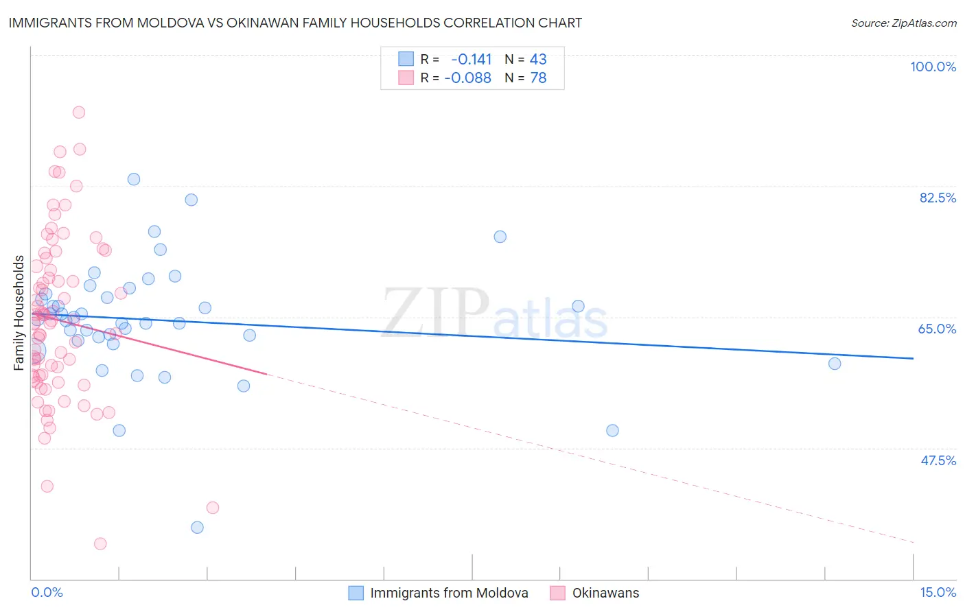 Immigrants from Moldova vs Okinawan Family Households