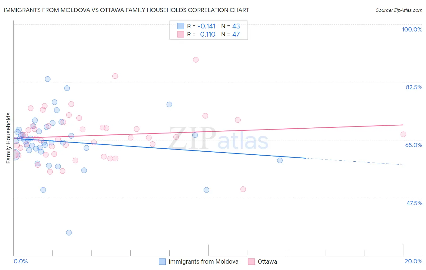 Immigrants from Moldova vs Ottawa Family Households
