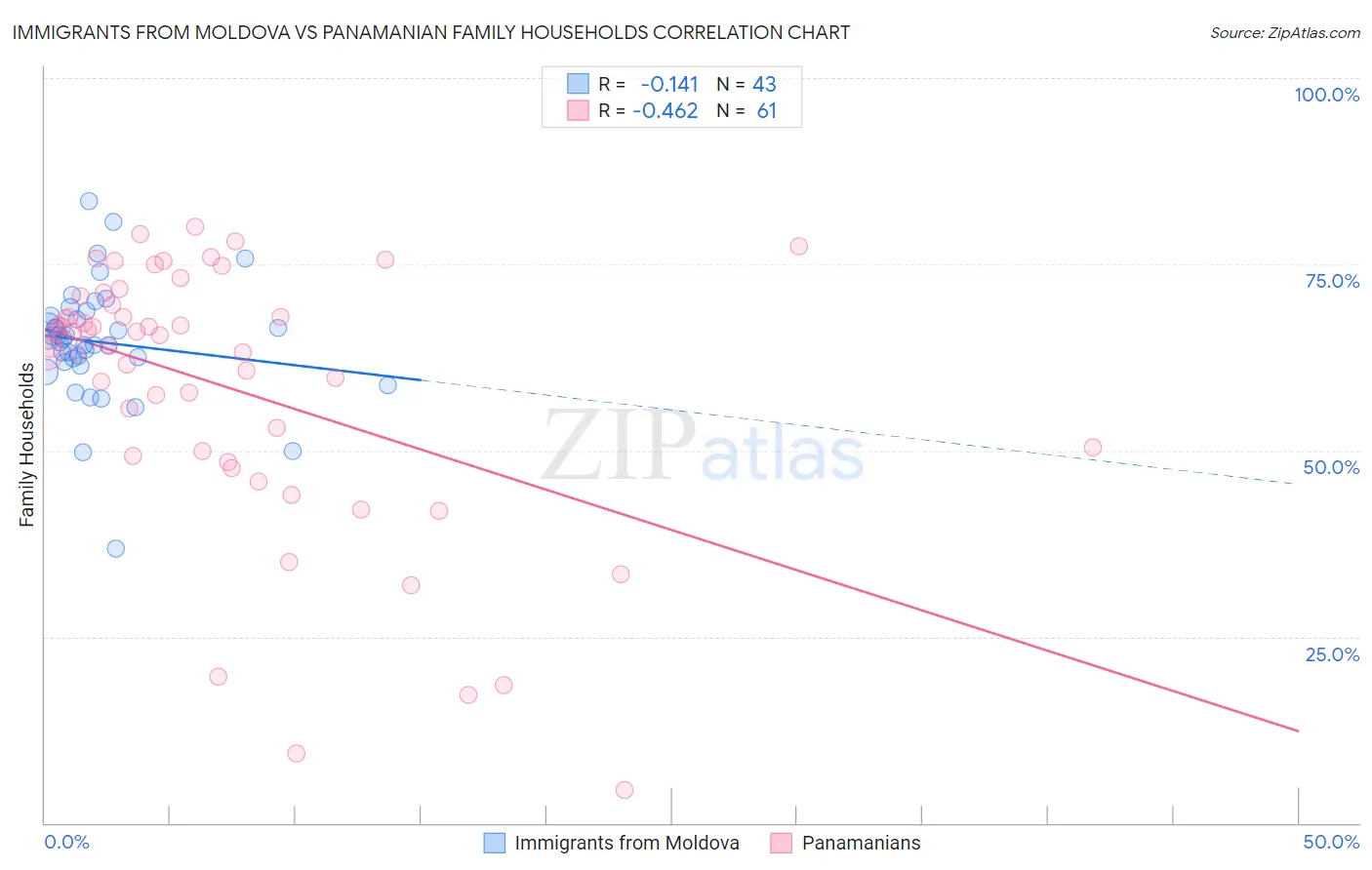 Immigrants from Moldova vs Panamanian Family Households