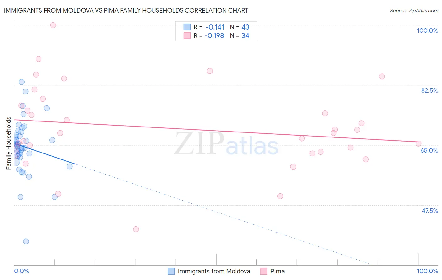 Immigrants from Moldova vs Pima Family Households
