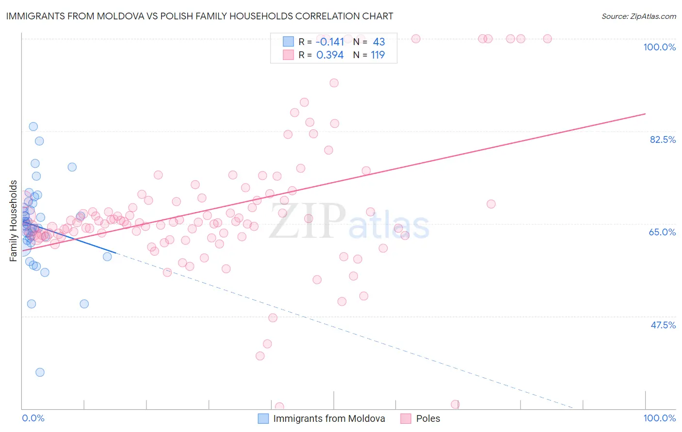 Immigrants from Moldova vs Polish Family Households