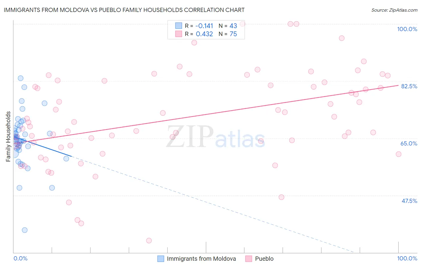 Immigrants from Moldova vs Pueblo Family Households