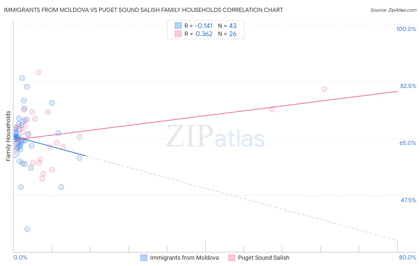 Immigrants from Moldova vs Puget Sound Salish Family Households