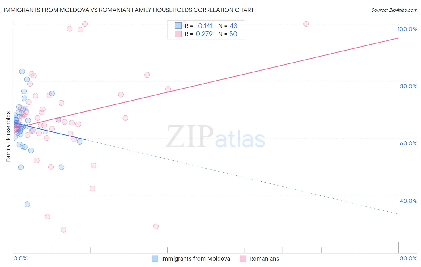 Immigrants from Moldova vs Romanian Family Households