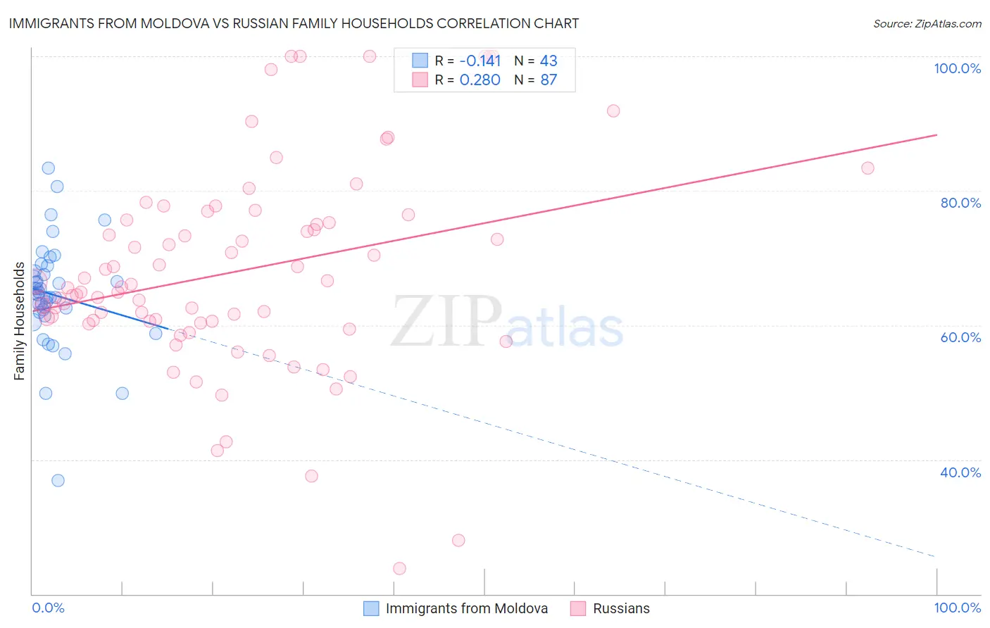 Immigrants from Moldova vs Russian Family Households