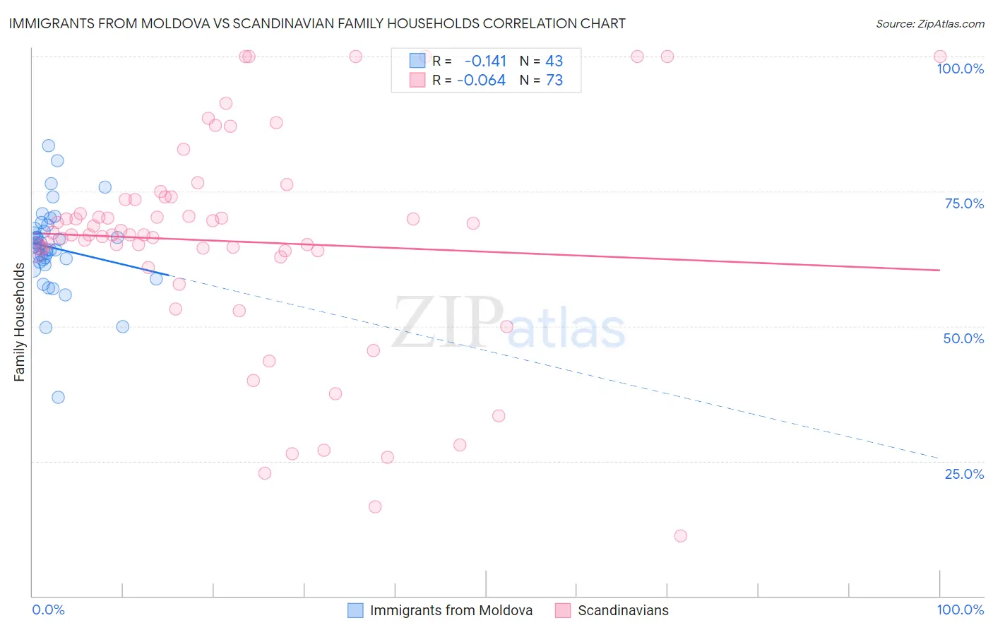 Immigrants from Moldova vs Scandinavian Family Households