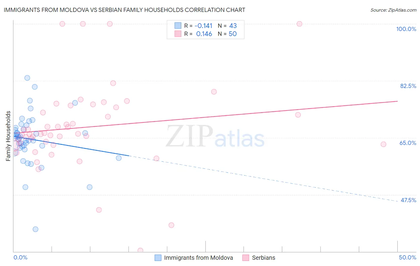 Immigrants from Moldova vs Serbian Family Households