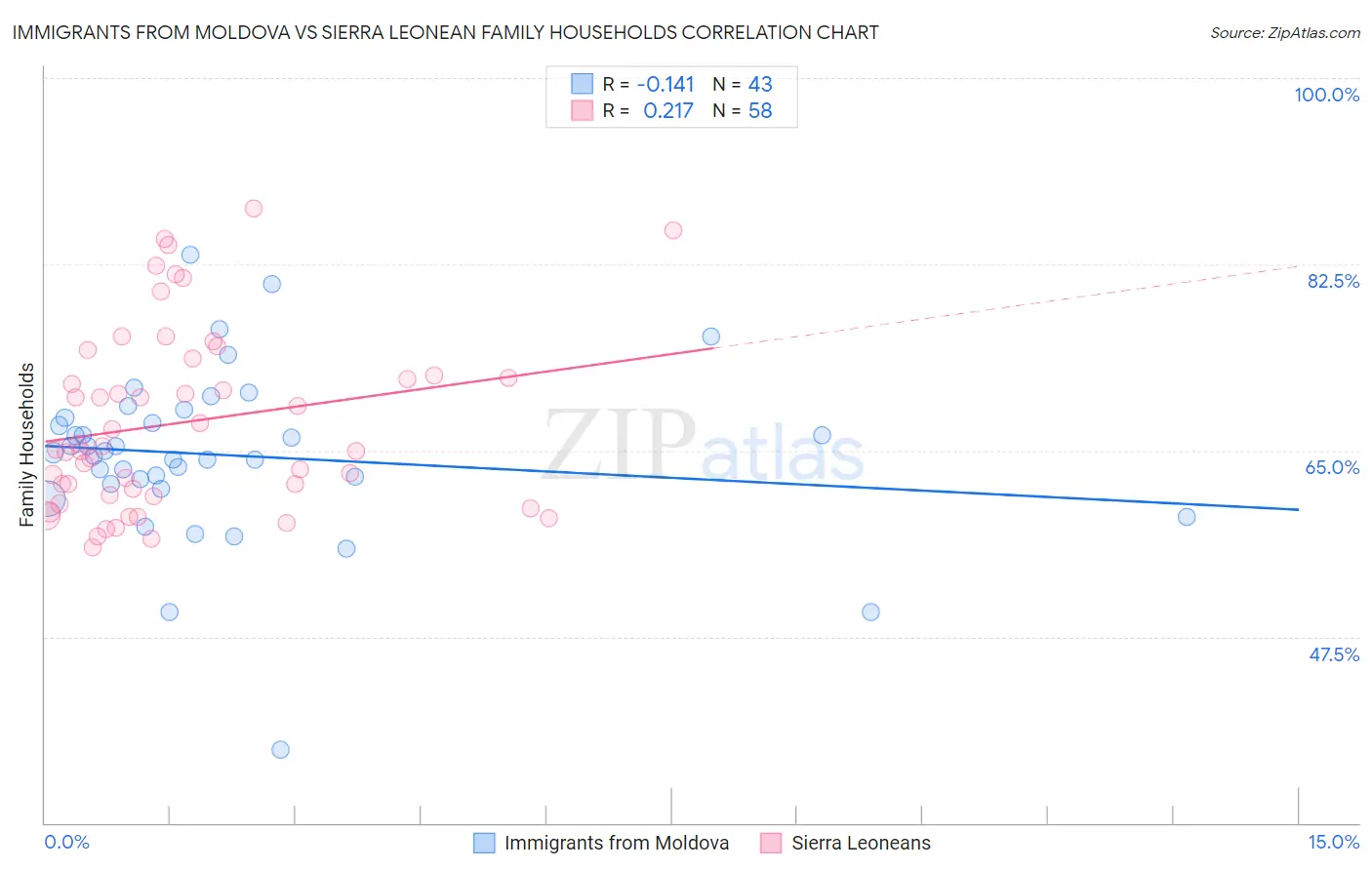 Immigrants from Moldova vs Sierra Leonean Family Households