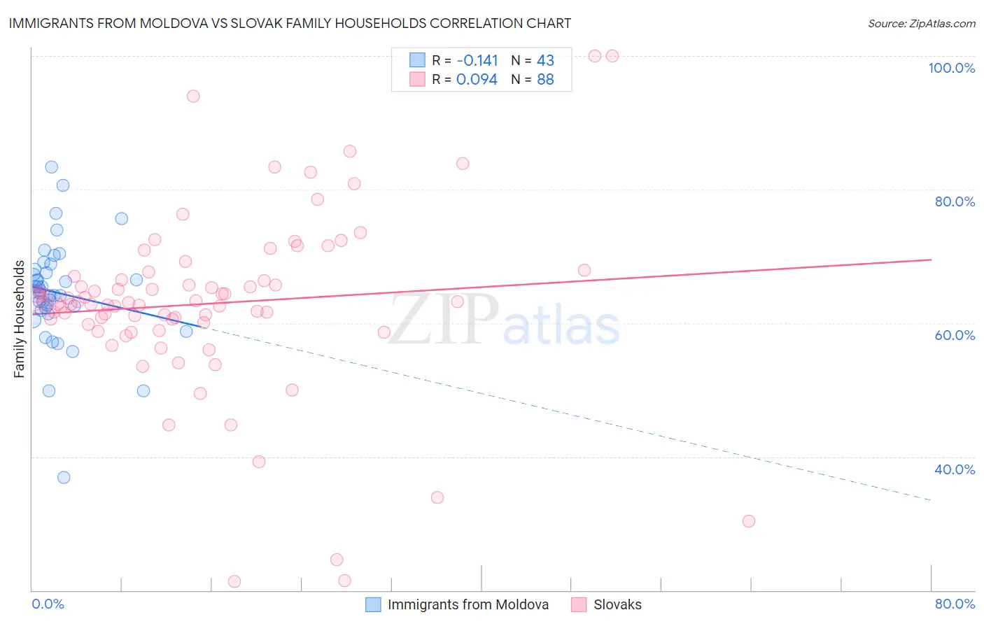 Immigrants from Moldova vs Slovak Family Households