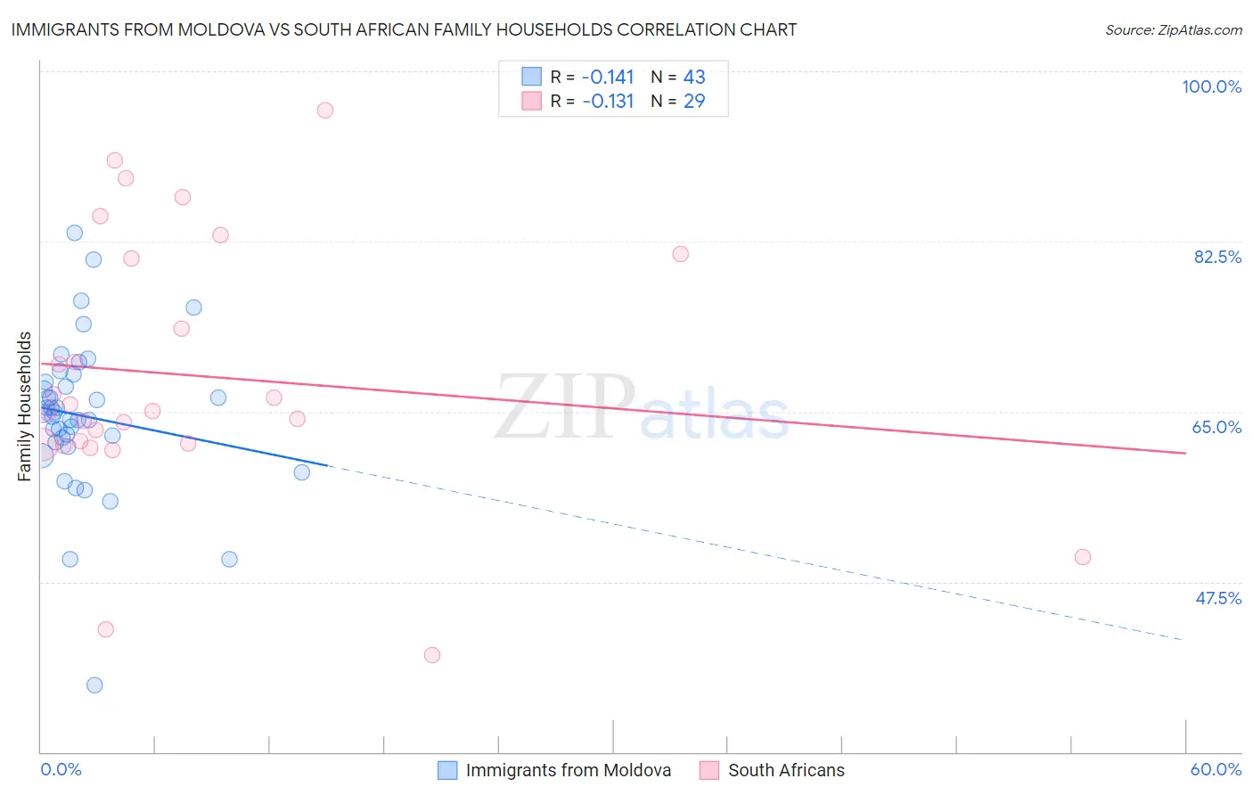 Immigrants from Moldova vs South African Family Households