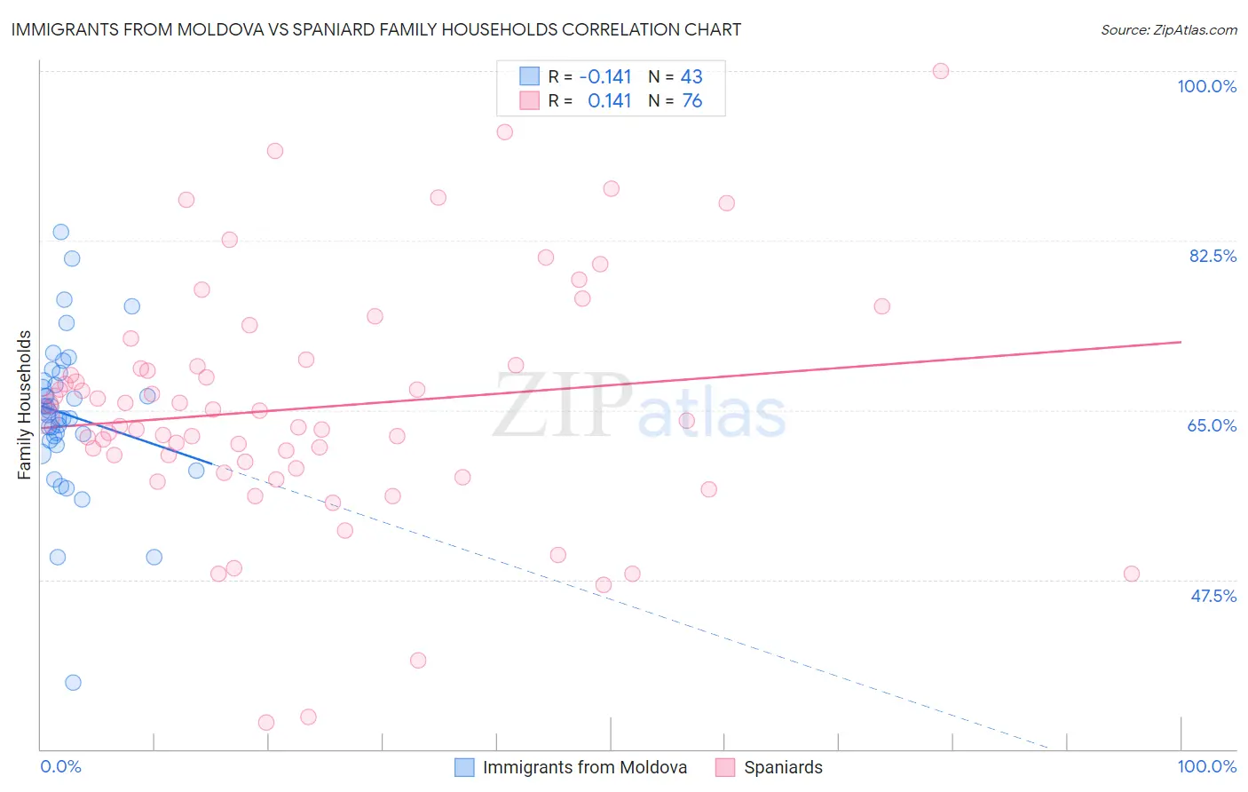 Immigrants from Moldova vs Spaniard Family Households