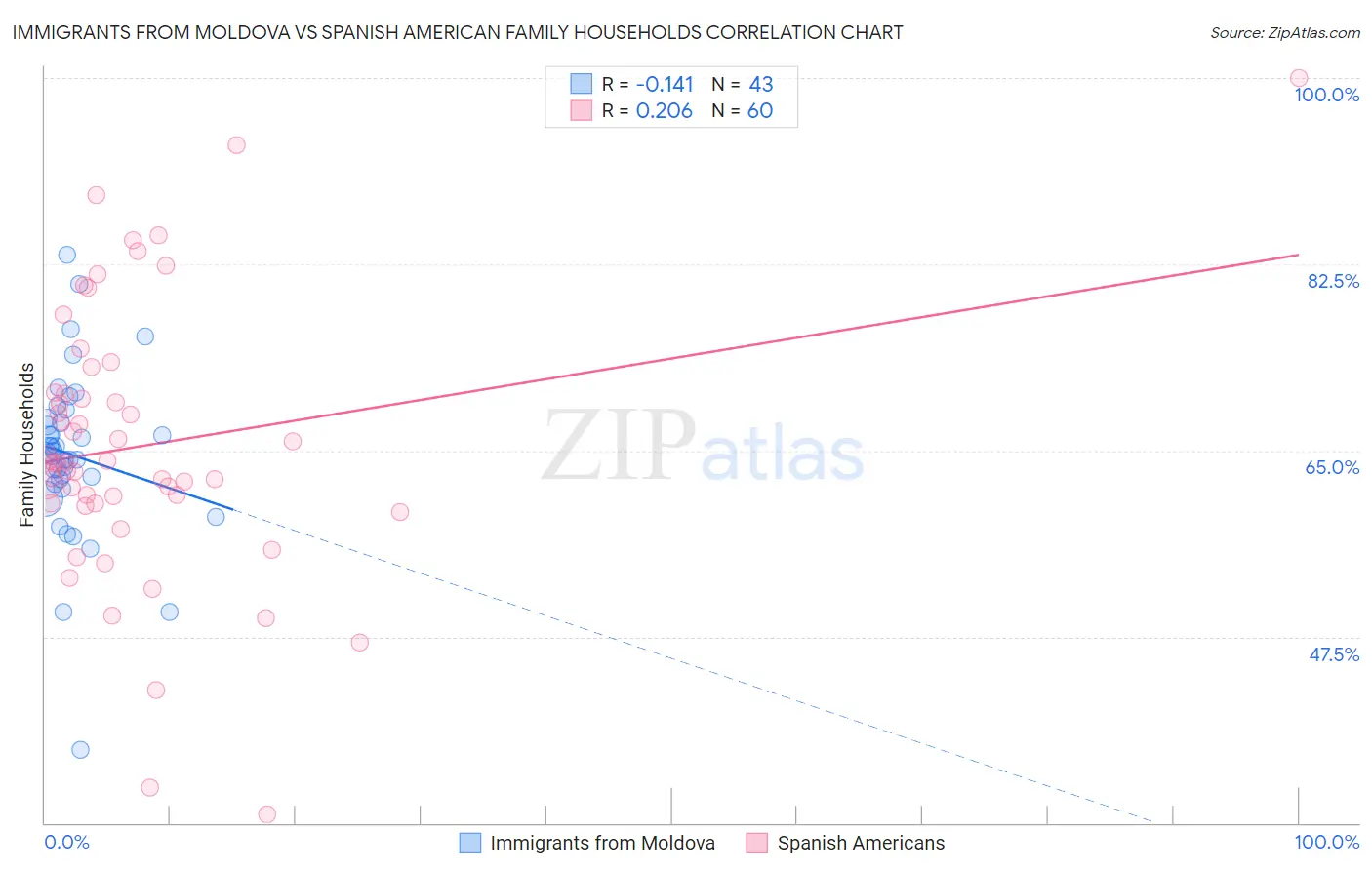 Immigrants from Moldova vs Spanish American Family Households
