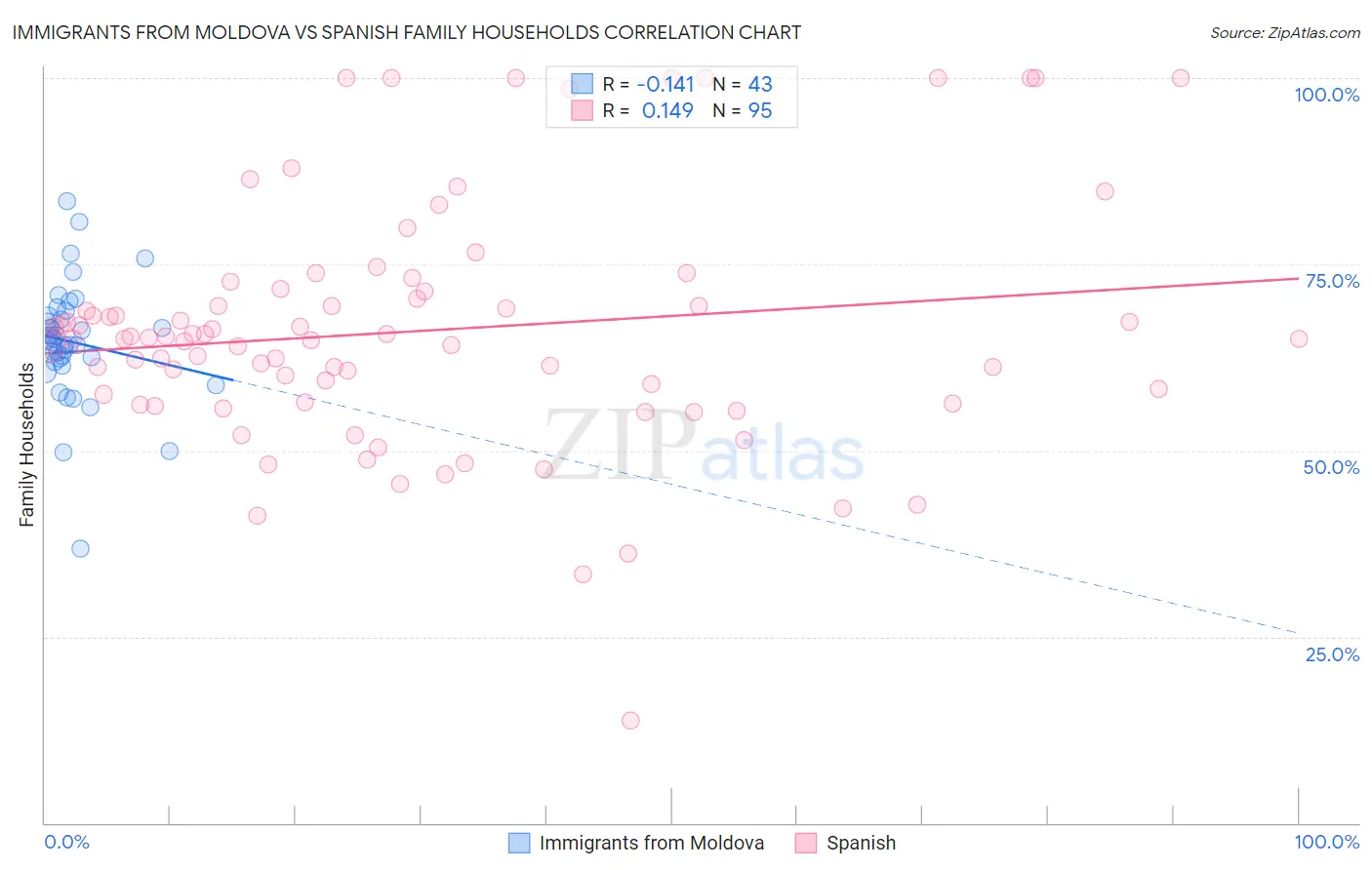 Immigrants from Moldova vs Spanish Family Households