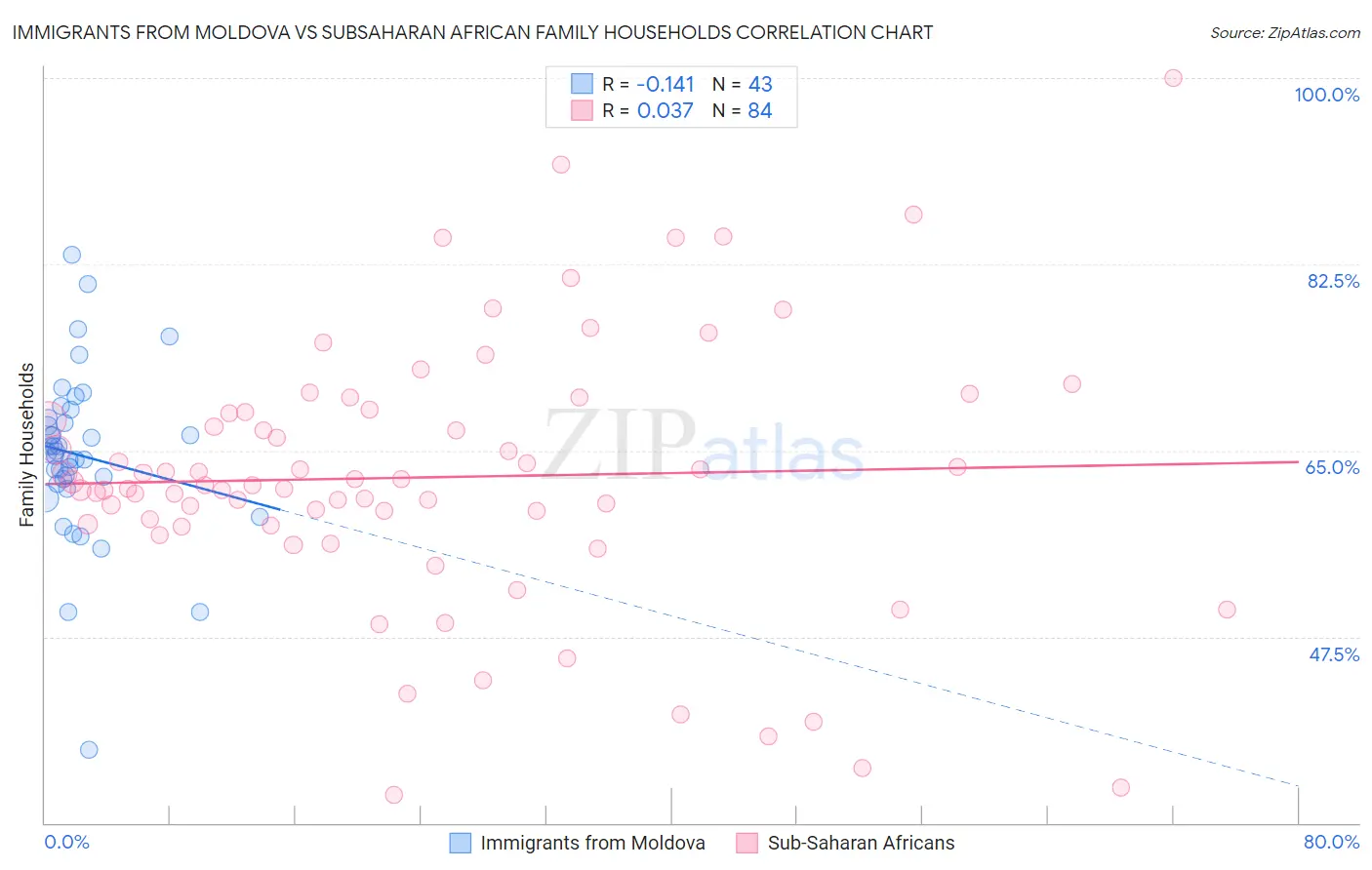 Immigrants from Moldova vs Subsaharan African Family Households