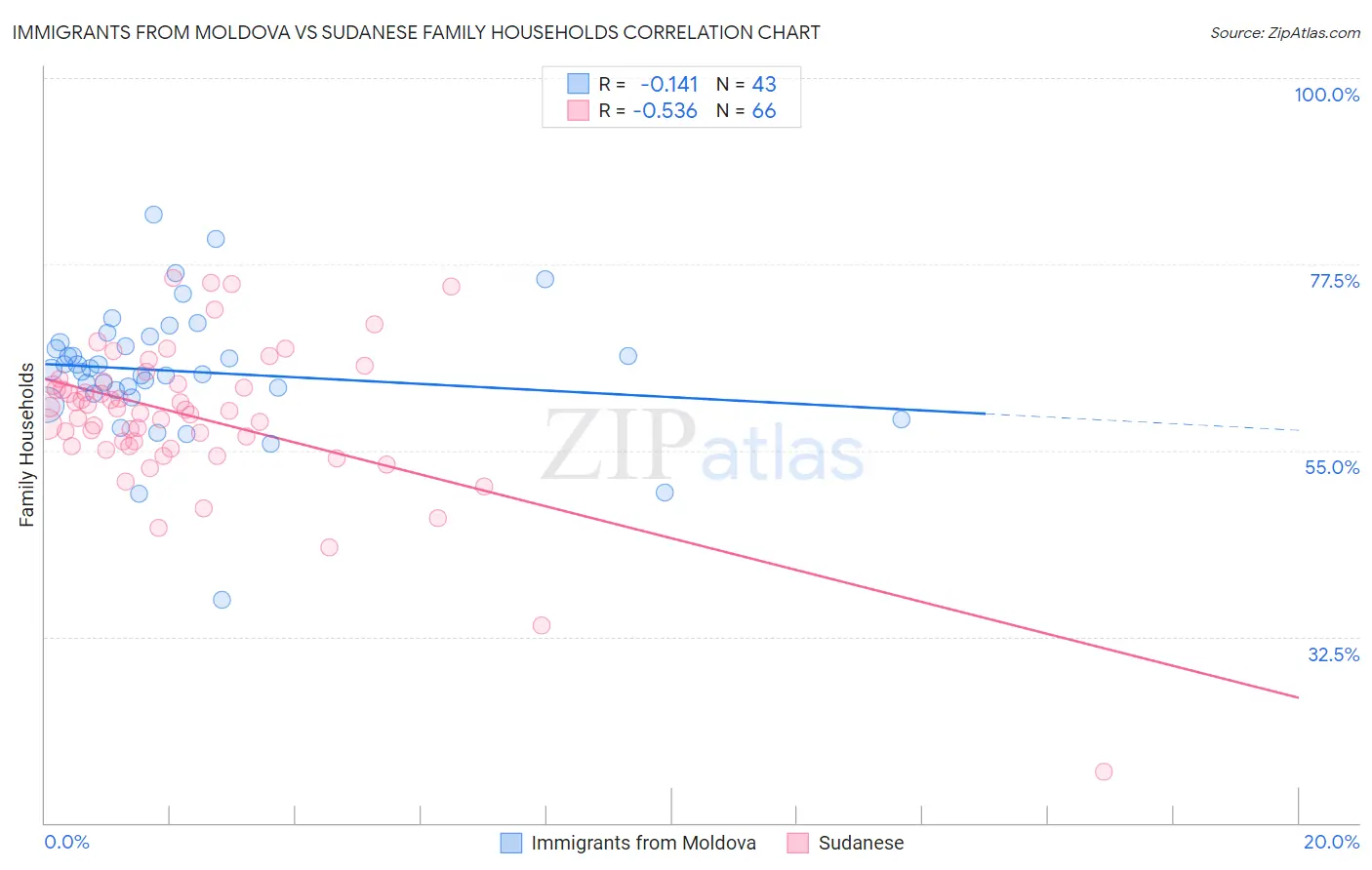 Immigrants from Moldova vs Sudanese Family Households