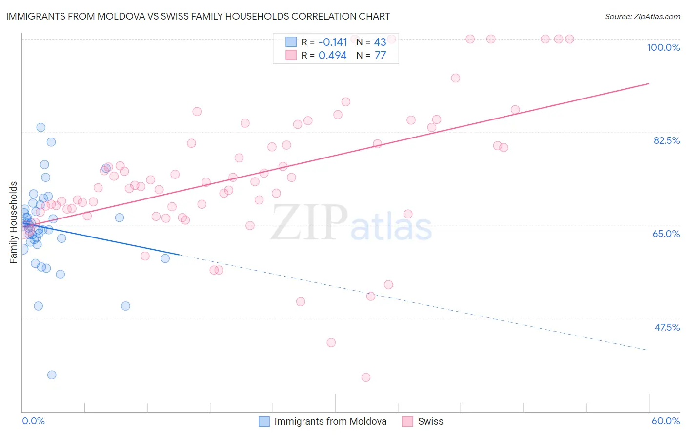 Immigrants from Moldova vs Swiss Family Households