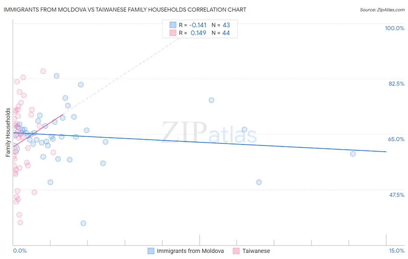 Immigrants from Moldova vs Taiwanese Family Households