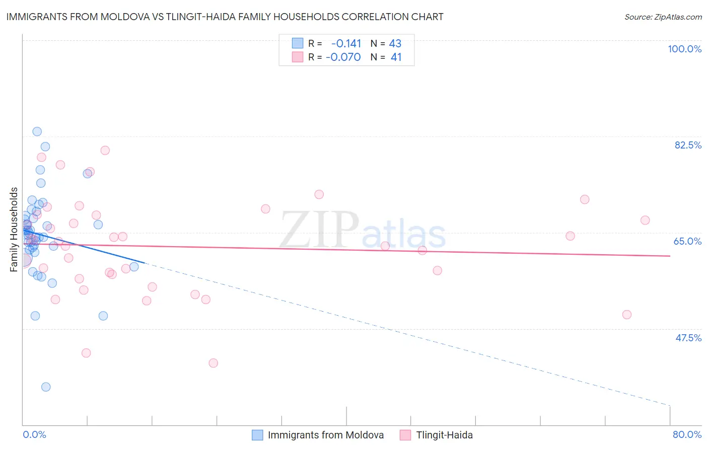Immigrants from Moldova vs Tlingit-Haida Family Households