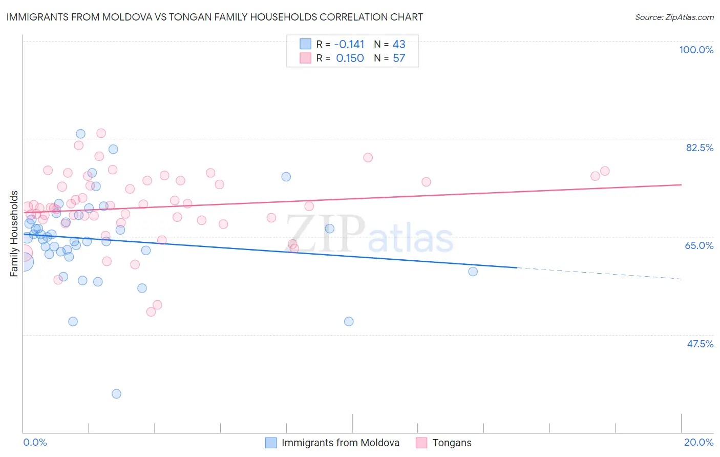 Immigrants from Moldova vs Tongan Family Households