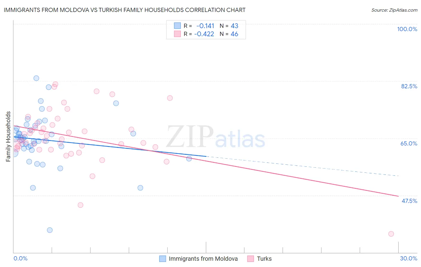Immigrants from Moldova vs Turkish Family Households