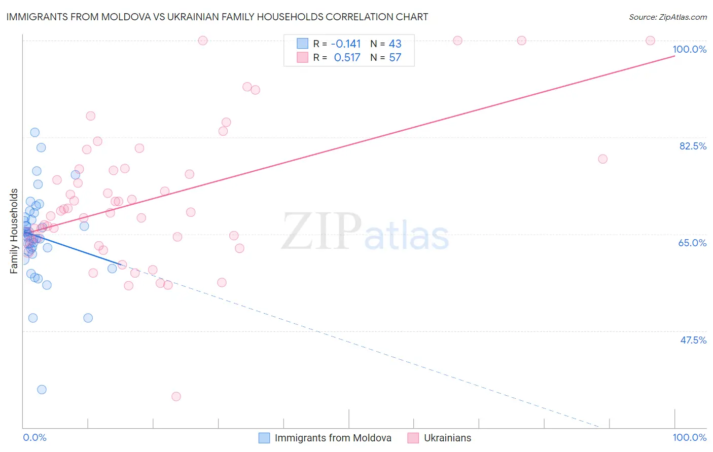 Immigrants from Moldova vs Ukrainian Family Households