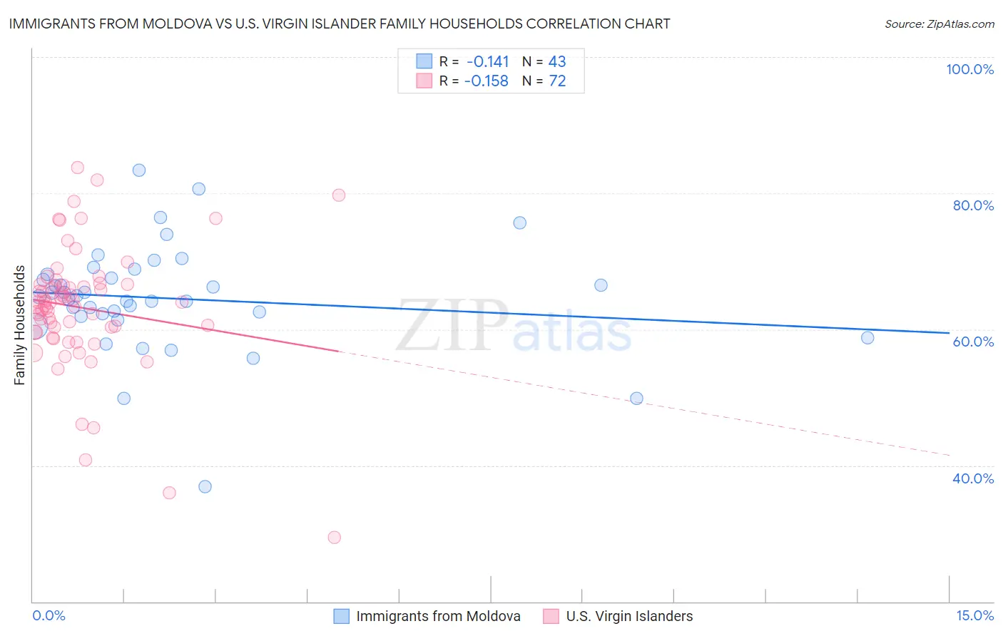 Immigrants from Moldova vs U.S. Virgin Islander Family Households