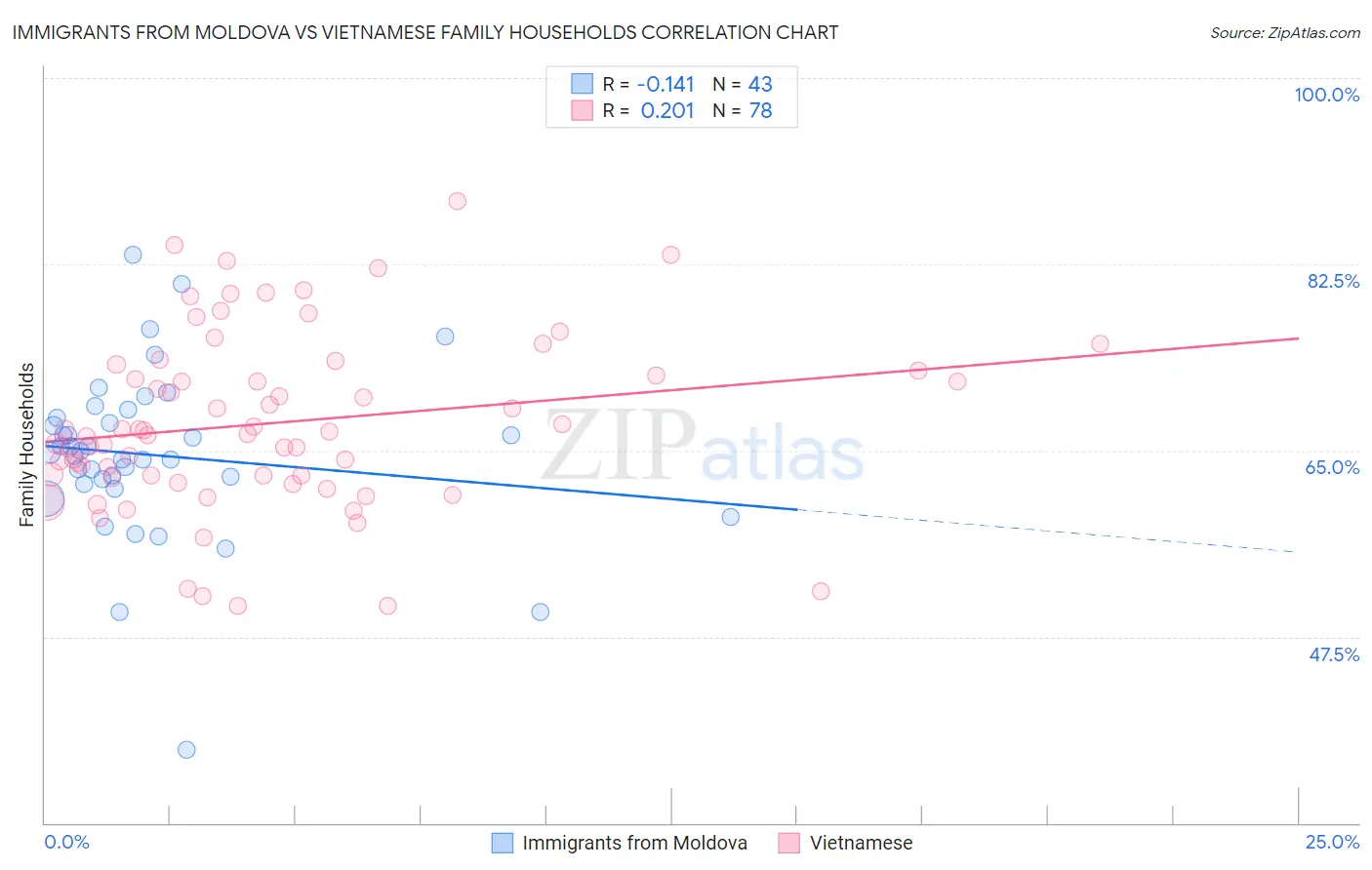 Immigrants from Moldova vs Vietnamese Family Households