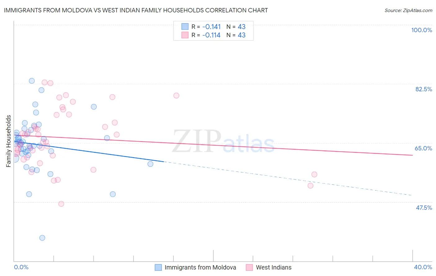 Immigrants from Moldova vs West Indian Family Households