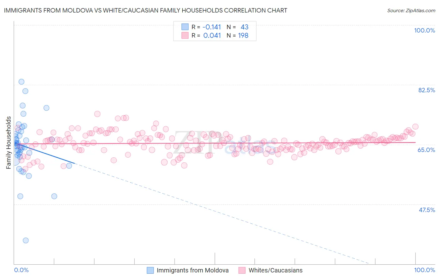 Immigrants from Moldova vs White/Caucasian Family Households