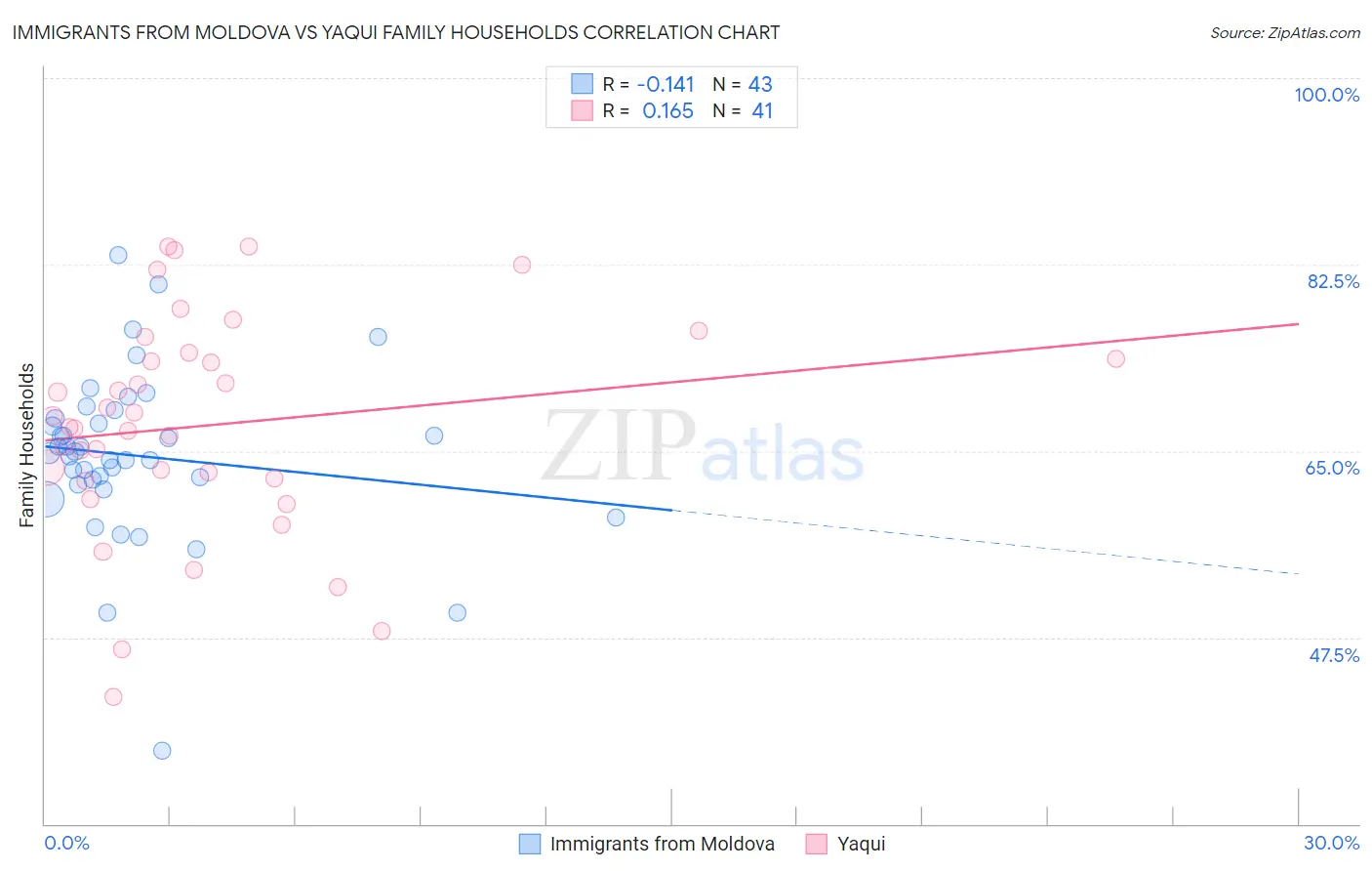 Immigrants from Moldova vs Yaqui Family Households