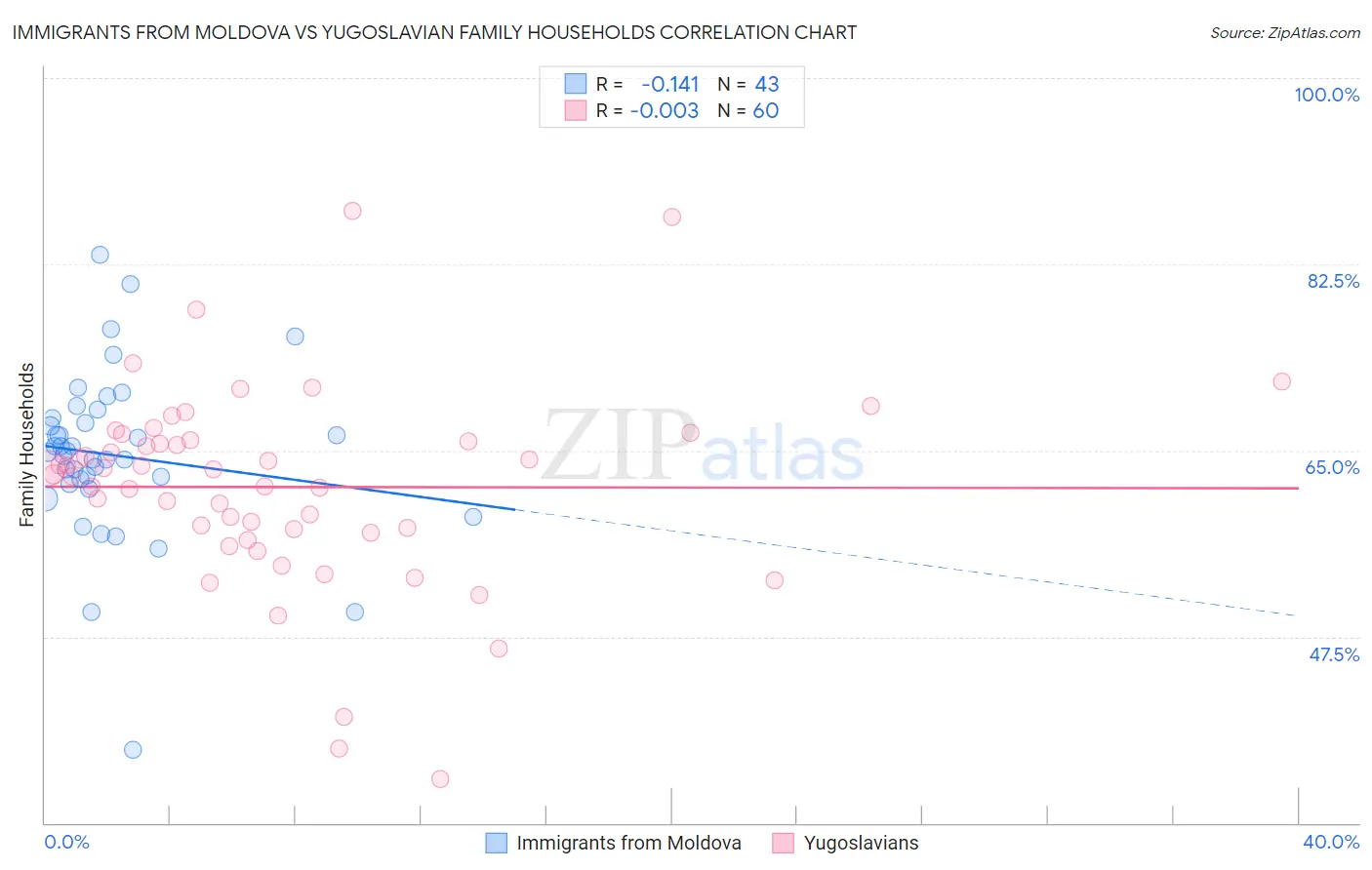 Immigrants from Moldova vs Yugoslavian Family Households