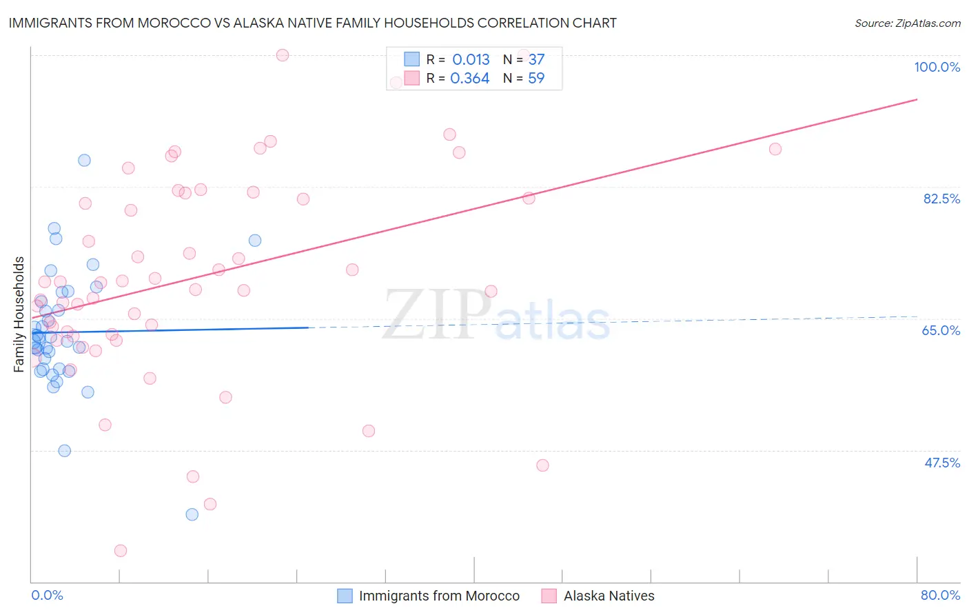 Immigrants from Morocco vs Alaska Native Family Households