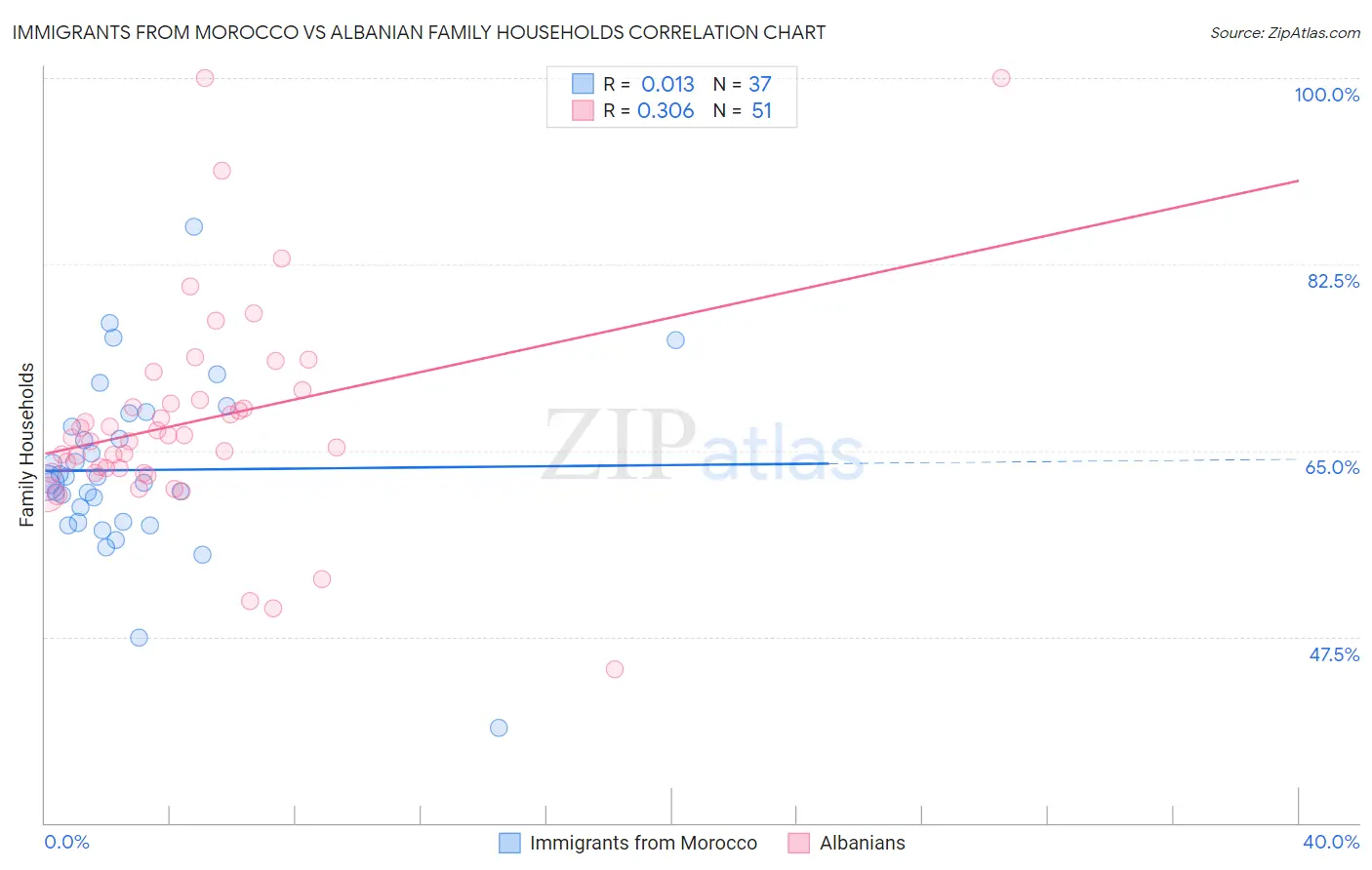Immigrants from Morocco vs Albanian Family Households