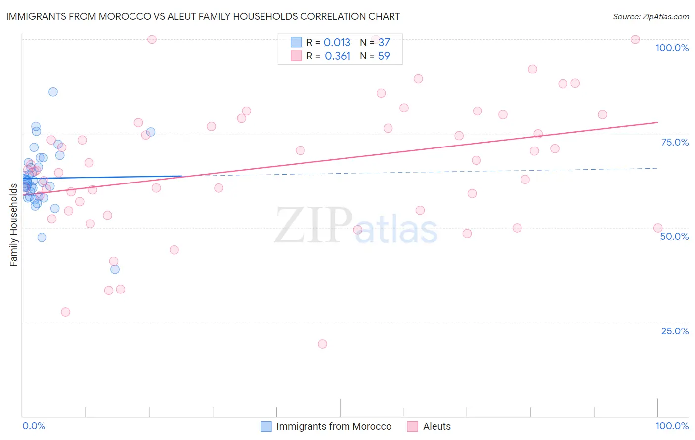 Immigrants from Morocco vs Aleut Family Households