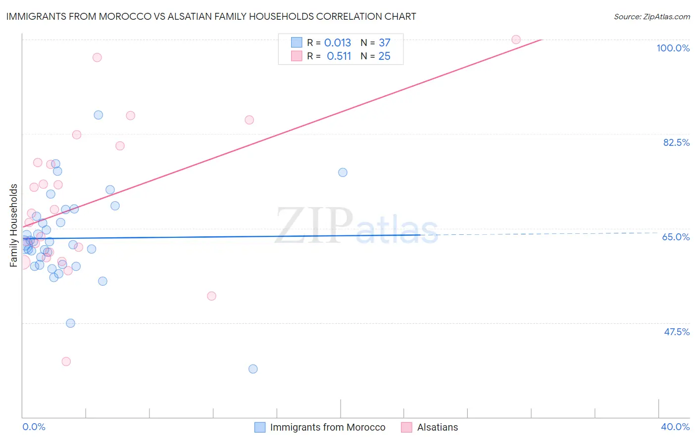 Immigrants from Morocco vs Alsatian Family Households