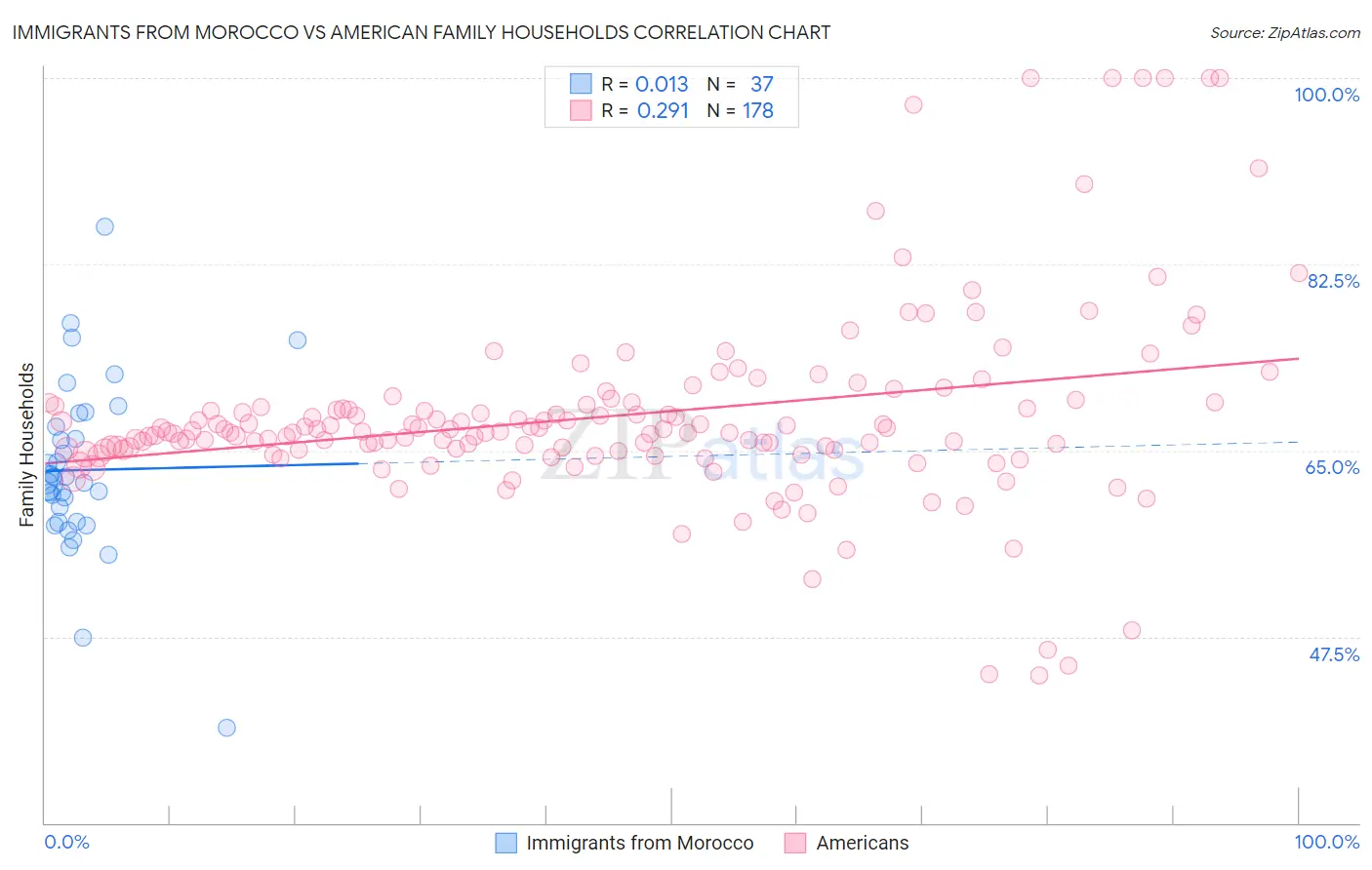 Immigrants from Morocco vs American Family Households