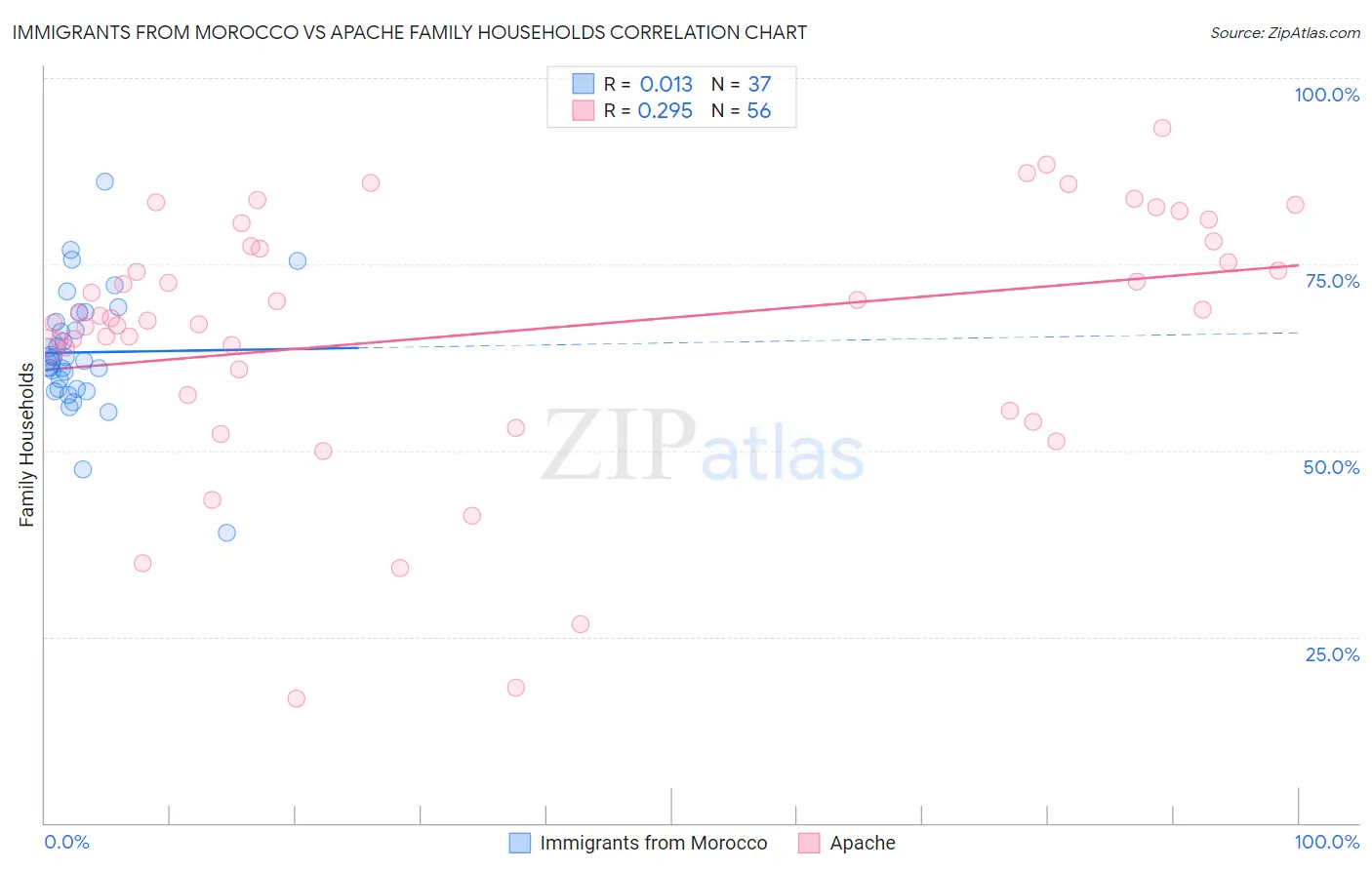 Immigrants from Morocco vs Apache Family Households