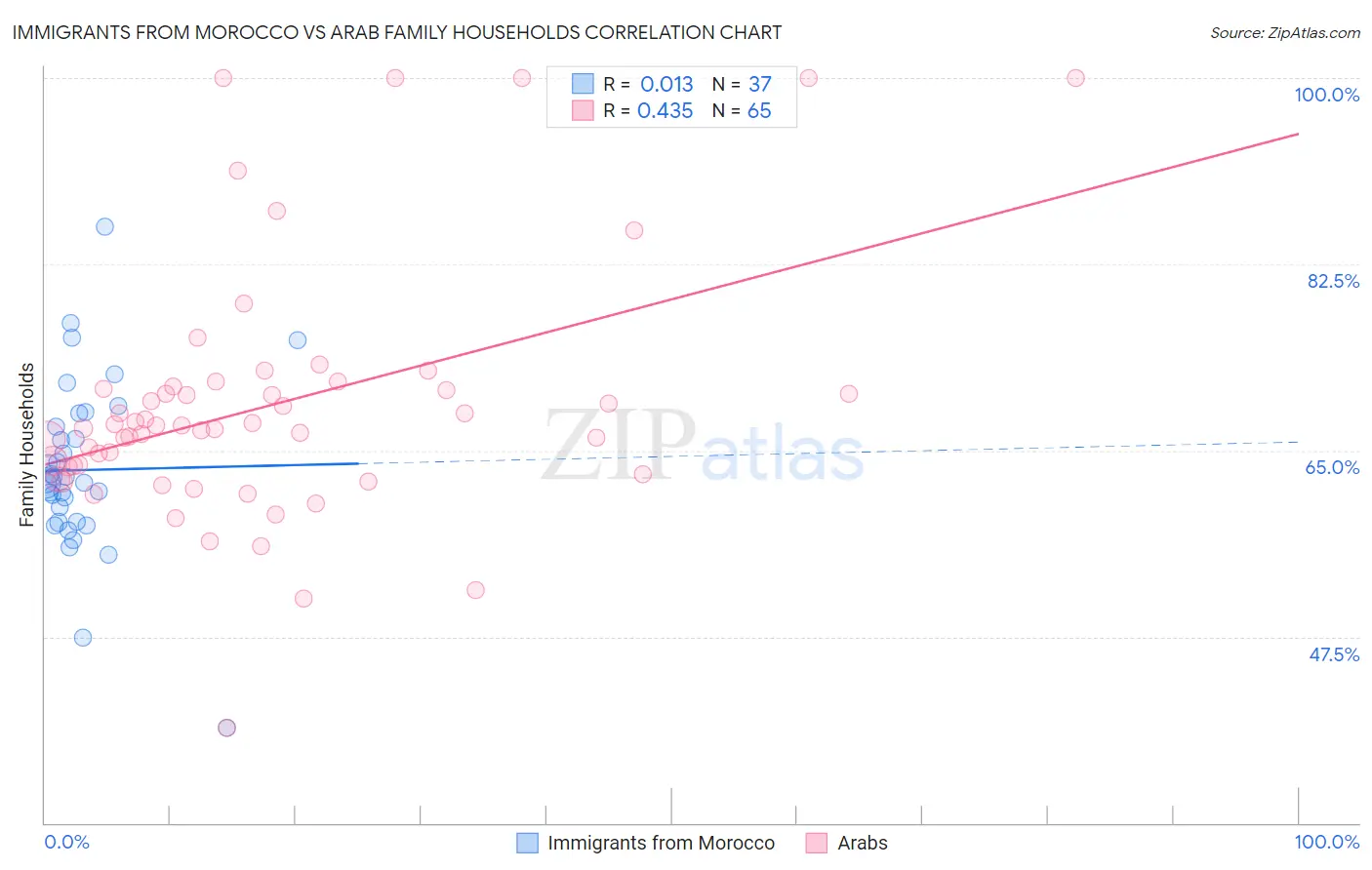 Immigrants from Morocco vs Arab Family Households