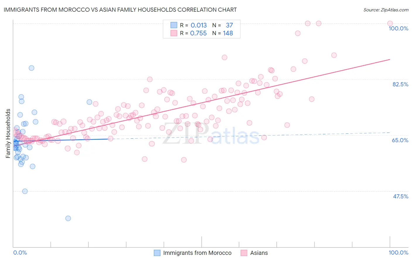 Immigrants from Morocco vs Asian Family Households