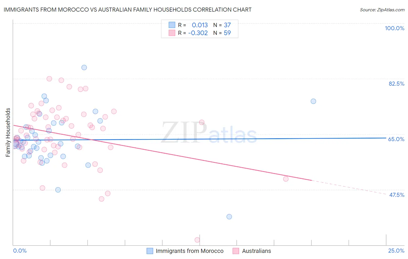 Immigrants from Morocco vs Australian Family Households